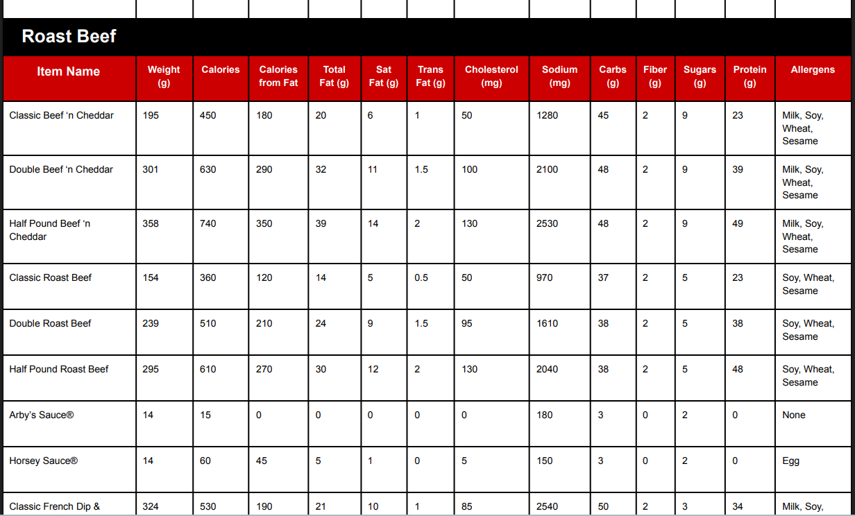 Arby's Menu & Prices (2026): Every Combo, Side & Calorie Count 164 Arby's Roast Beef Menu Nutrition & Allergen