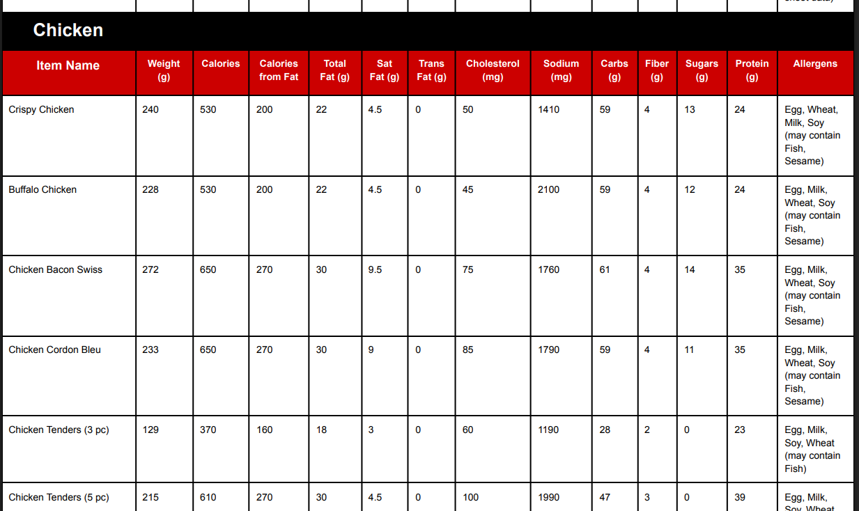 Arby's Menu & Prices (2026): Every Combo, Side & Calorie Count 165 Arby's Chicken Menu Nutrition & Allergen