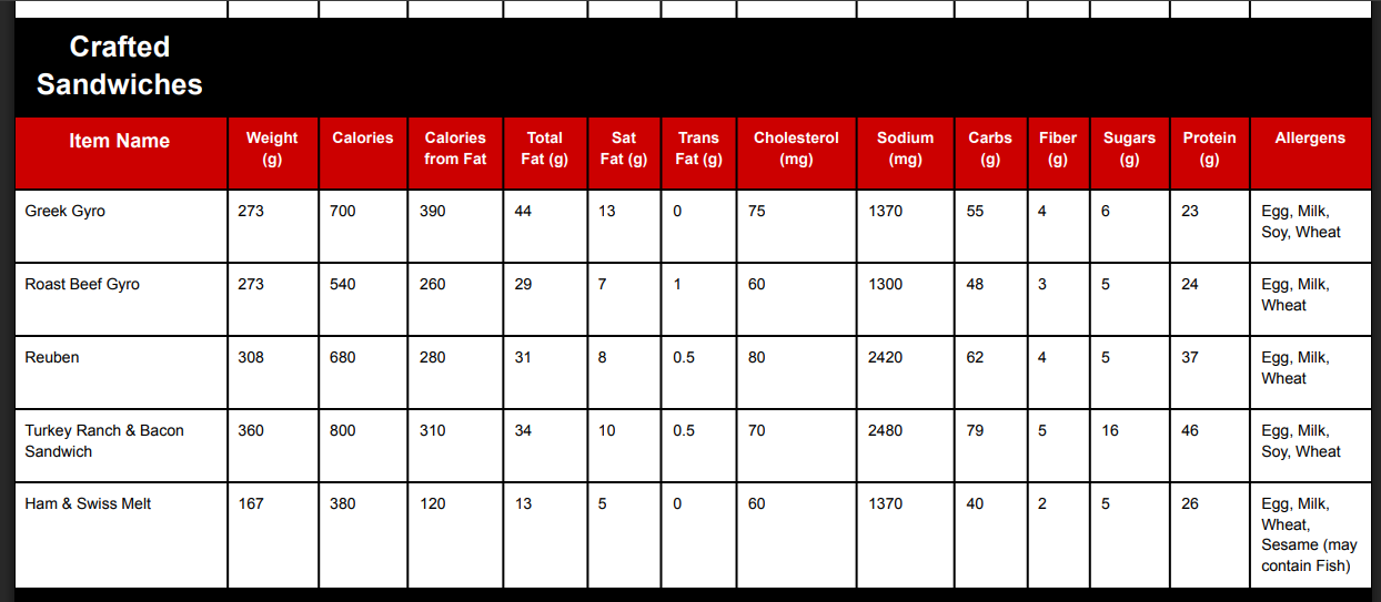 Arby's Menu & Prices (2026): Every Combo, Side & Calorie Count 166 Arby's Crafted Sandwich Menu Nutrition & Allergen