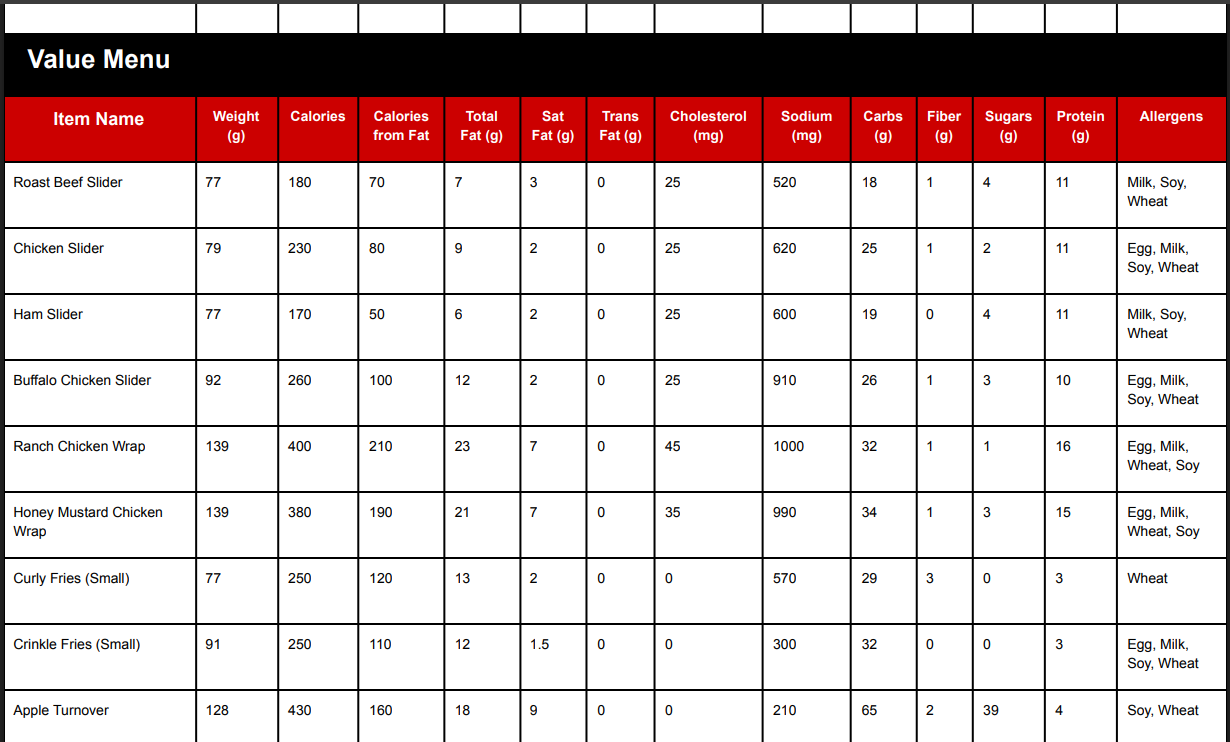 Arby's Menu & Prices (2026): Every Combo, Side & Calorie Count 169 Arby's Value Menu Nutrition & Allergen