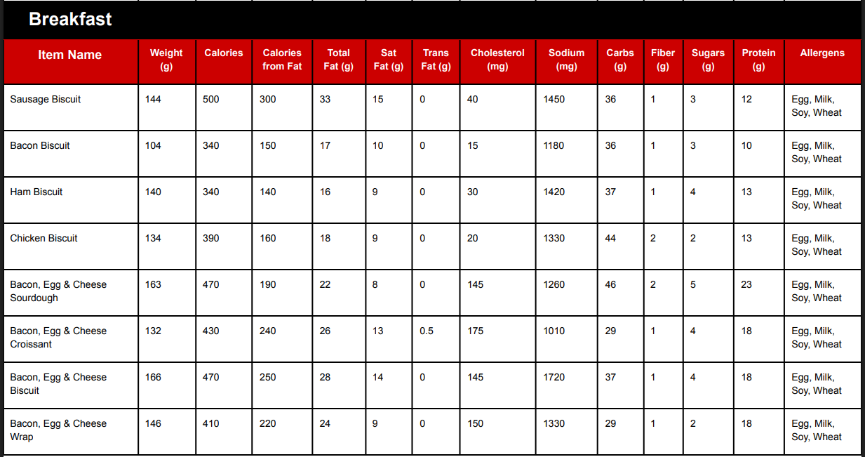 Arby's Menu & Prices (2026): Every Combo, Side & Calorie Count 175 Arby's Breakfast Menu Nutrition & Allergen