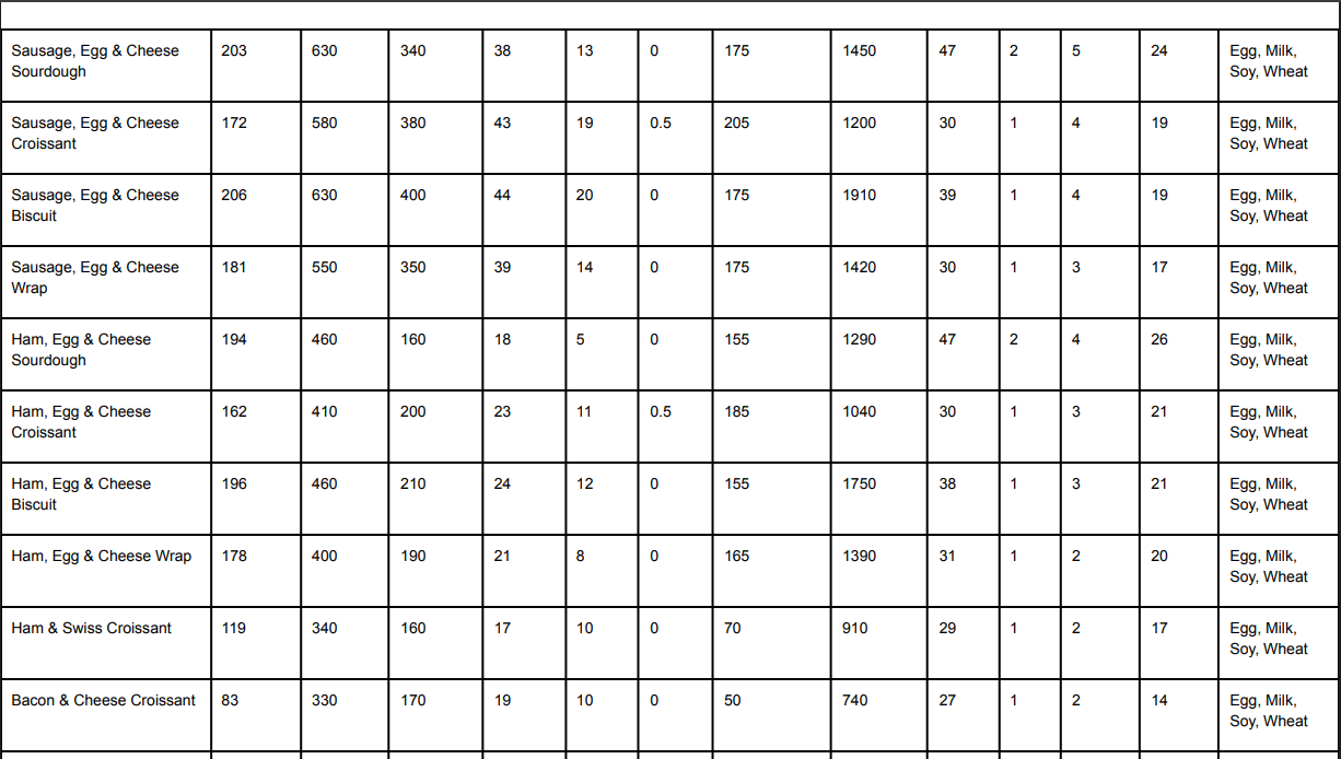 Arby's Menu & Prices (2026): Every Combo, Side & Calorie Count 176 Arby's Breakfast Menu Nutrition & Allergen
